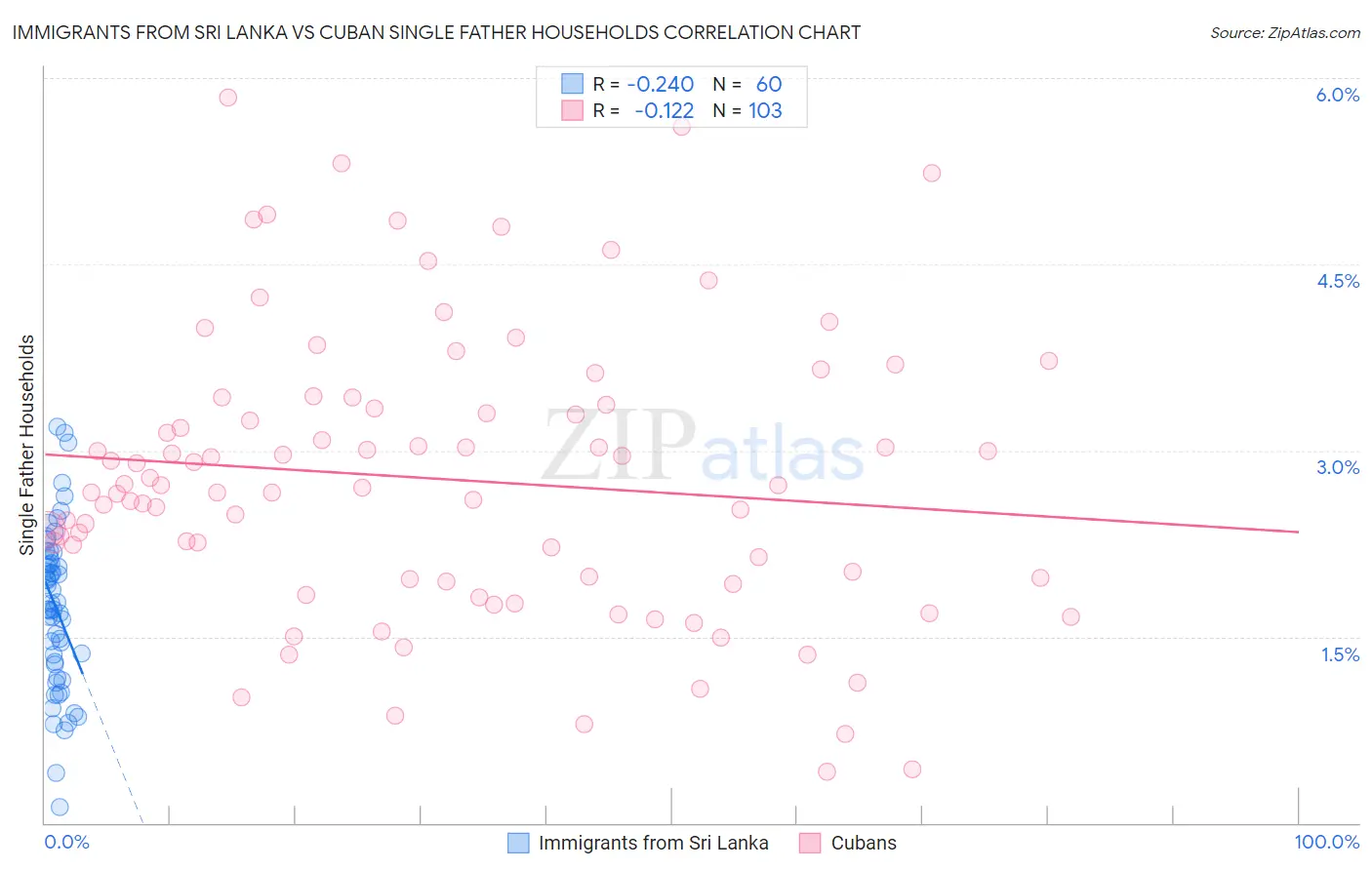 Immigrants from Sri Lanka vs Cuban Single Father Households