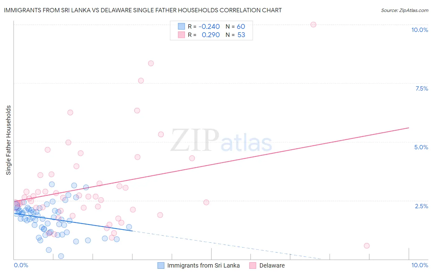 Immigrants from Sri Lanka vs Delaware Single Father Households