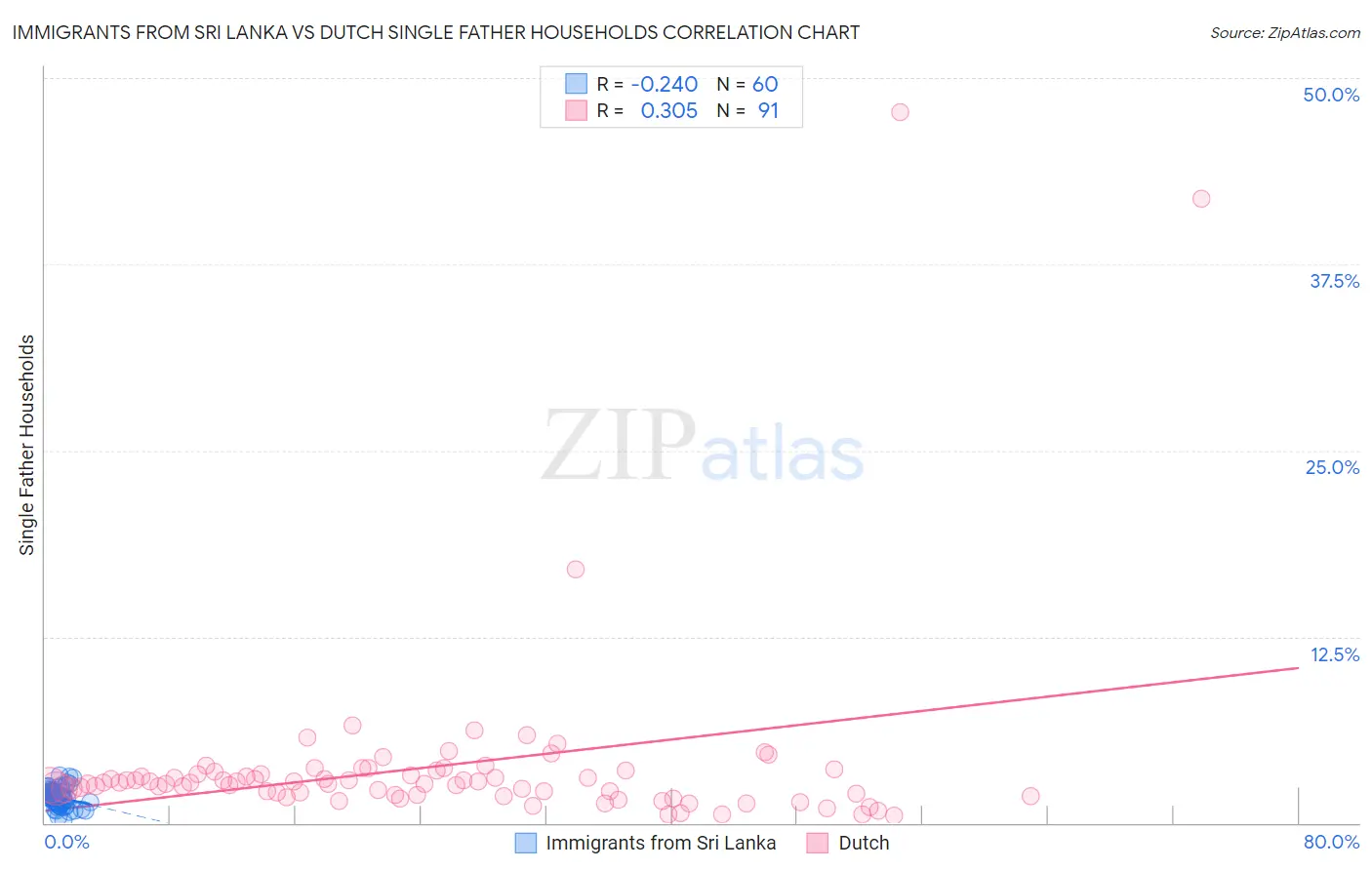 Immigrants from Sri Lanka vs Dutch Single Father Households