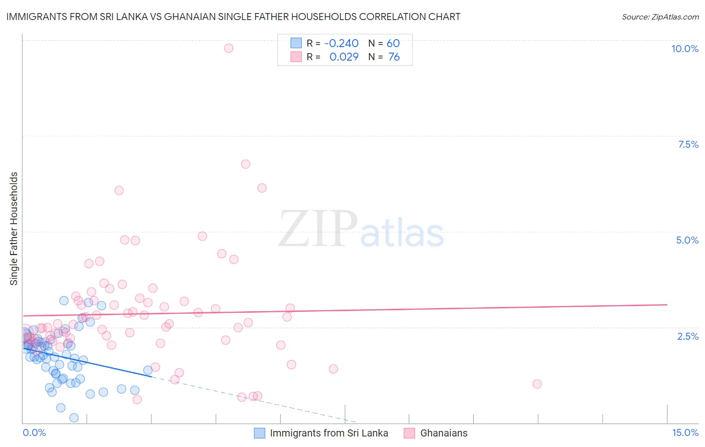 Immigrants from Sri Lanka vs Ghanaian Single Father Households