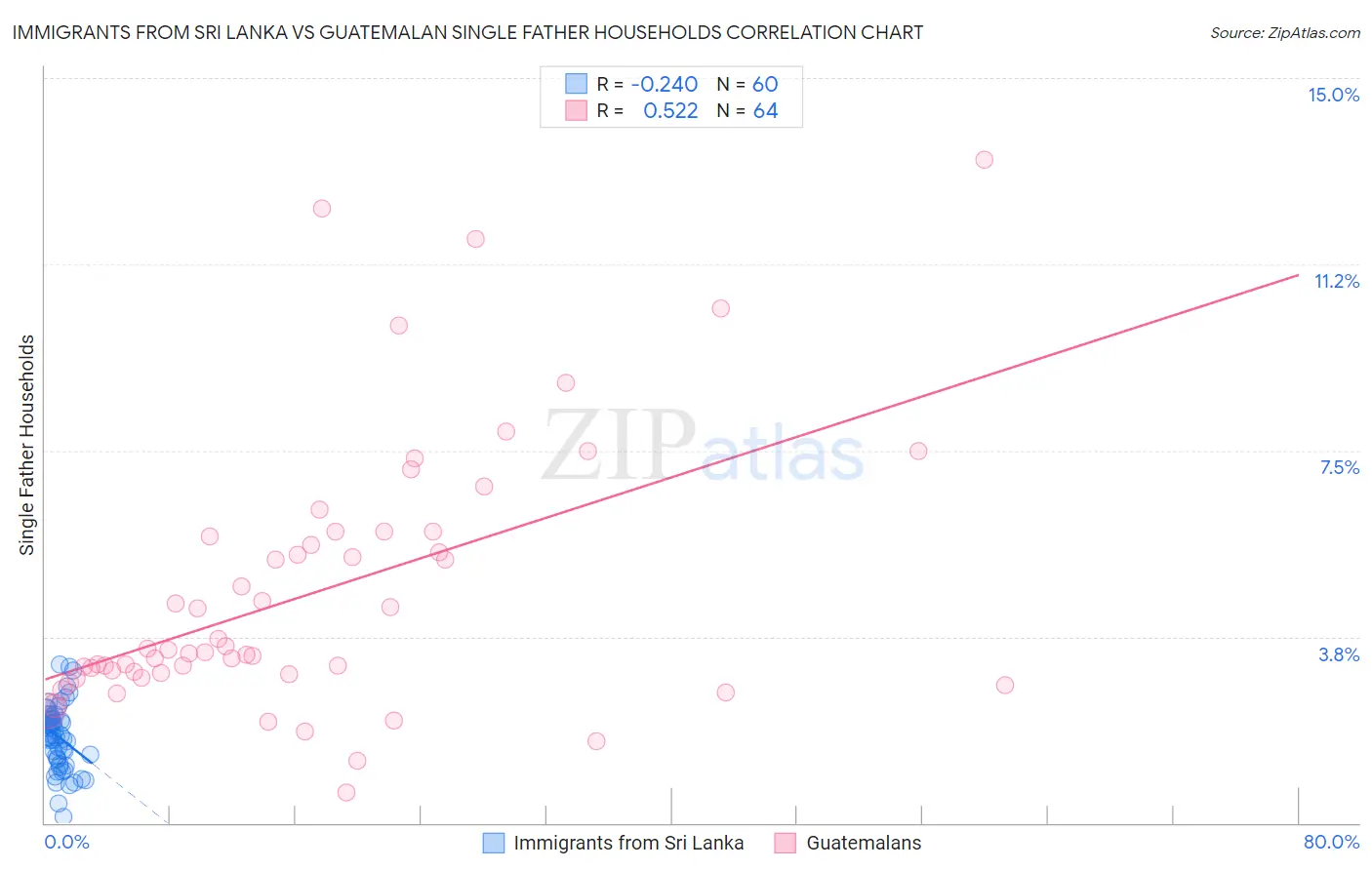 Immigrants from Sri Lanka vs Guatemalan Single Father Households