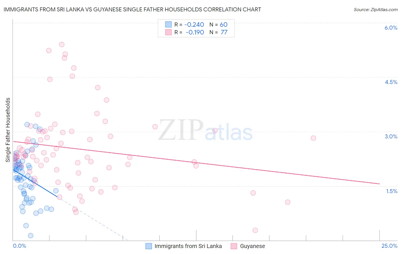 Immigrants from Sri Lanka vs Guyanese Single Father Households