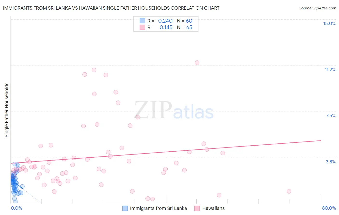 Immigrants from Sri Lanka vs Hawaiian Single Father Households