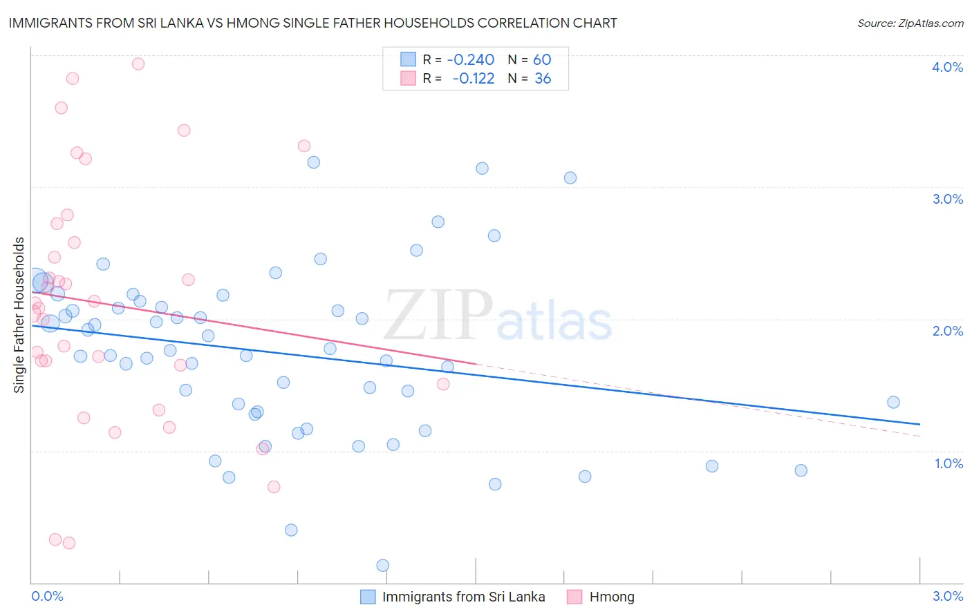 Immigrants from Sri Lanka vs Hmong Single Father Households