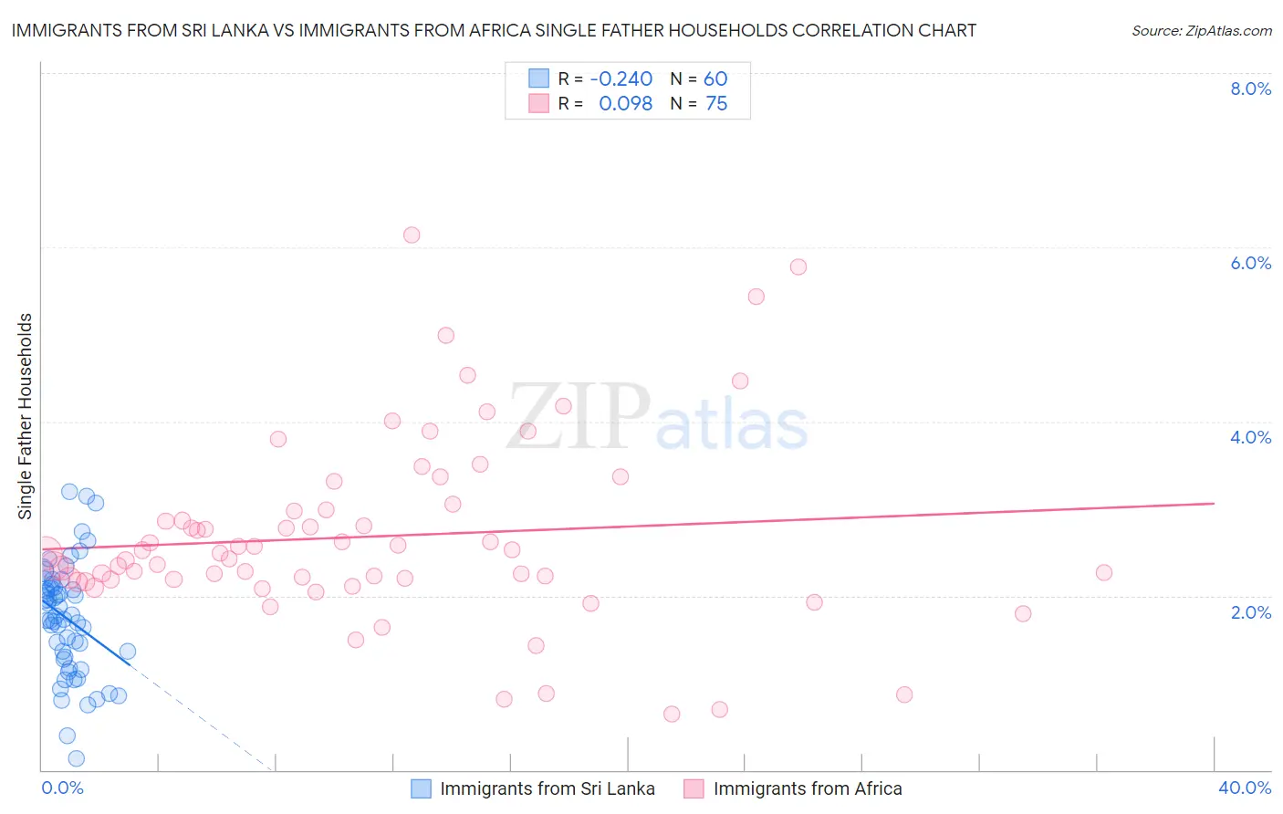 Immigrants from Sri Lanka vs Immigrants from Africa Single Father Households