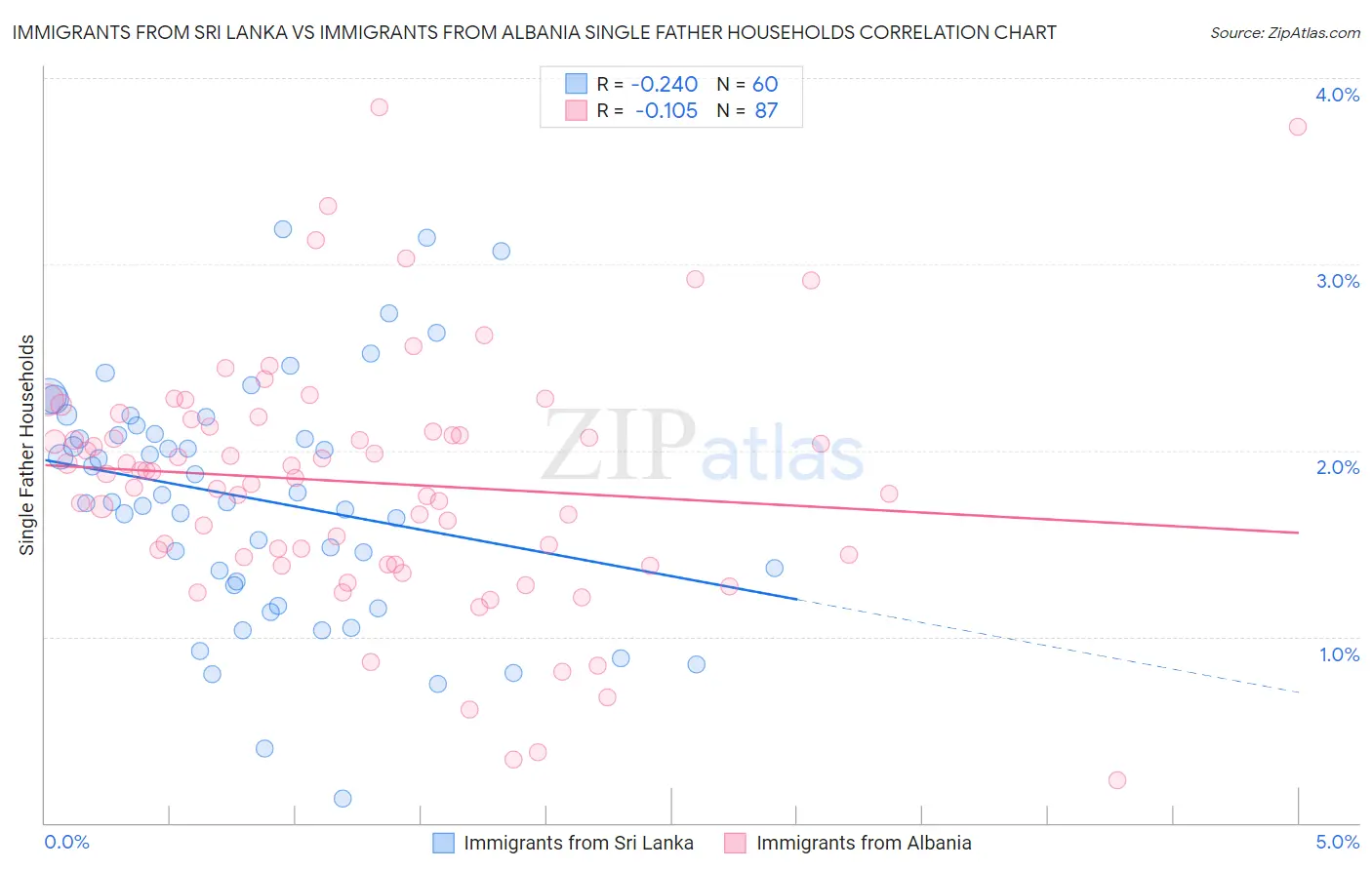 Immigrants from Sri Lanka vs Immigrants from Albania Single Father Households