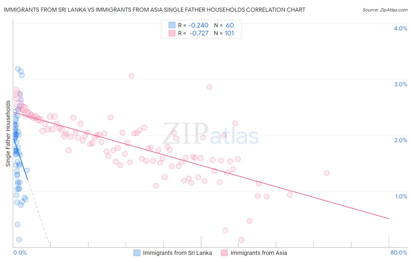 Immigrants from Sri Lanka vs Immigrants from Asia Single Father Households