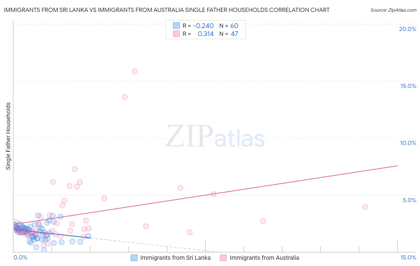 Immigrants from Sri Lanka vs Immigrants from Australia Single Father Households