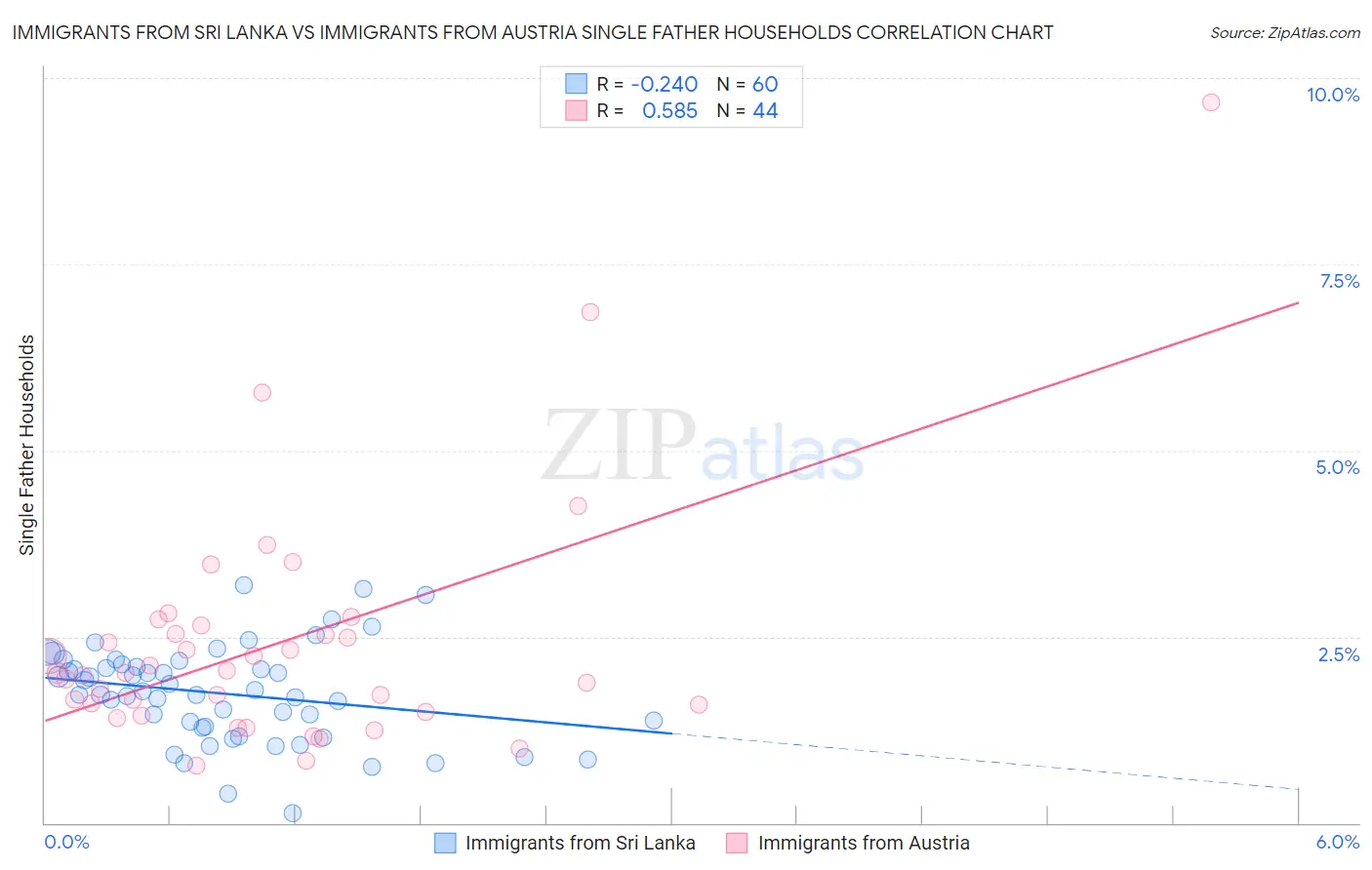 Immigrants from Sri Lanka vs Immigrants from Austria Single Father Households