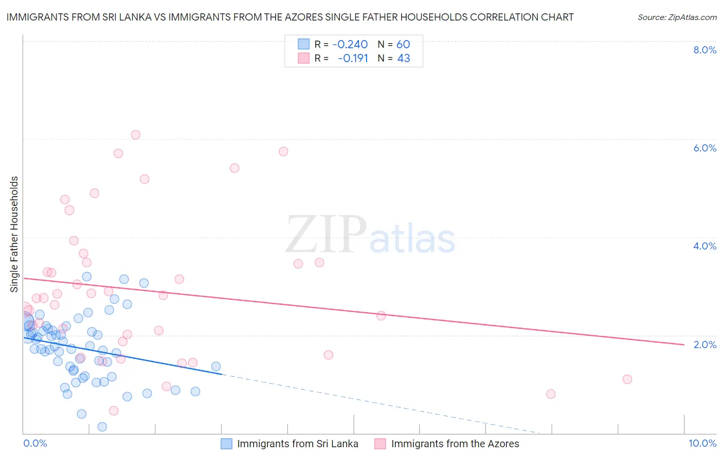 Immigrants from Sri Lanka vs Immigrants from the Azores Single Father Households