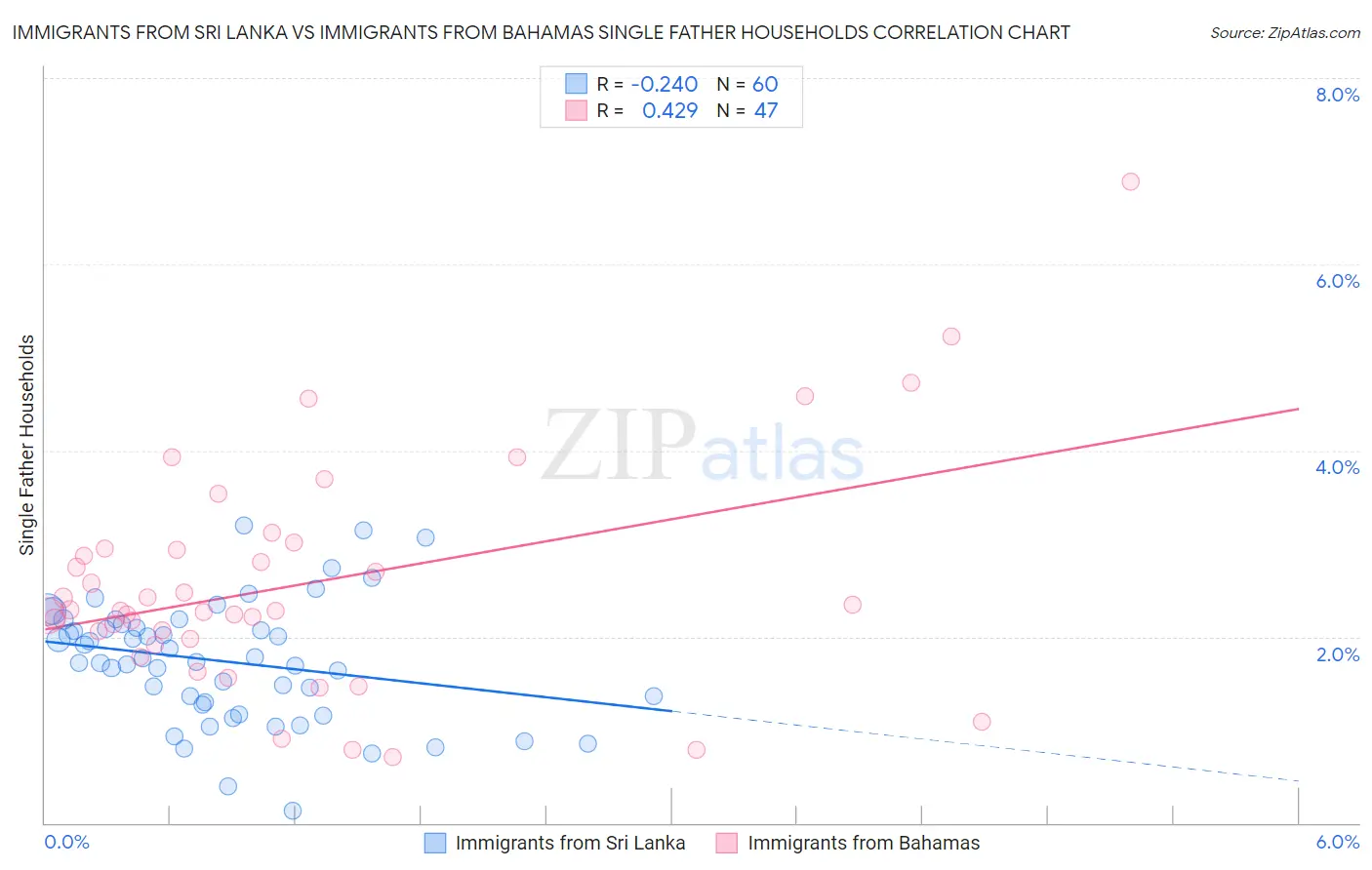 Immigrants from Sri Lanka vs Immigrants from Bahamas Single Father Households