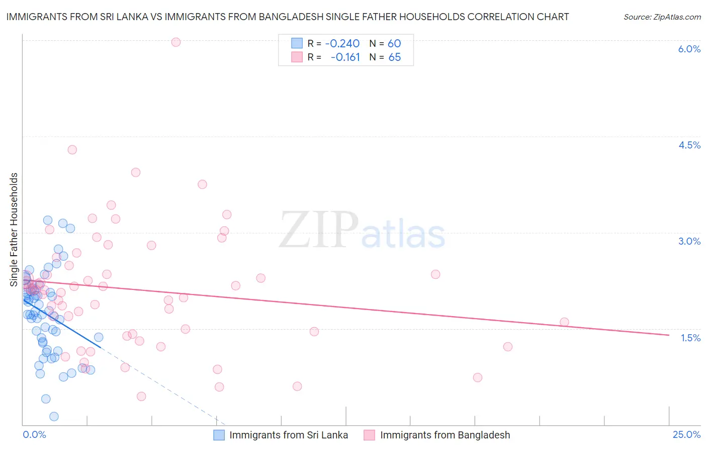 Immigrants from Sri Lanka vs Immigrants from Bangladesh Single Father Households