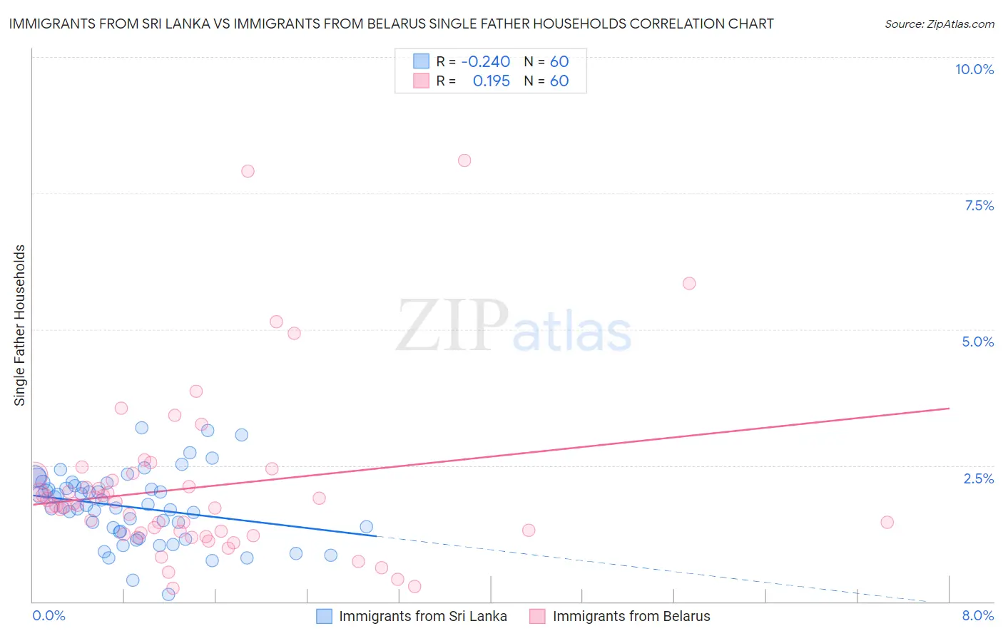 Immigrants from Sri Lanka vs Immigrants from Belarus Single Father Households