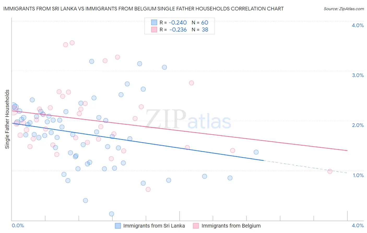 Immigrants from Sri Lanka vs Immigrants from Belgium Single Father Households
