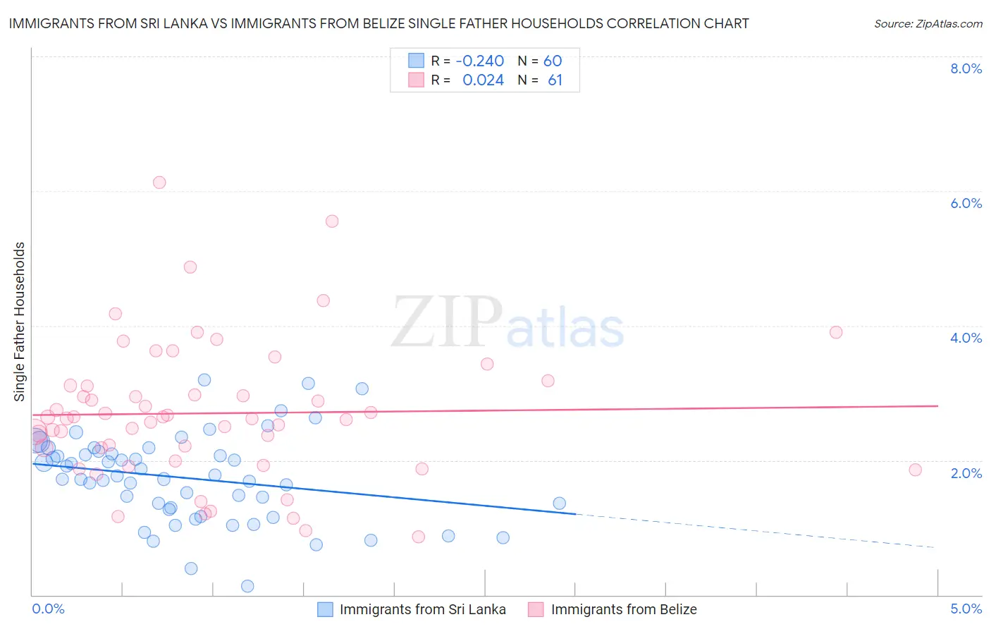 Immigrants from Sri Lanka vs Immigrants from Belize Single Father Households