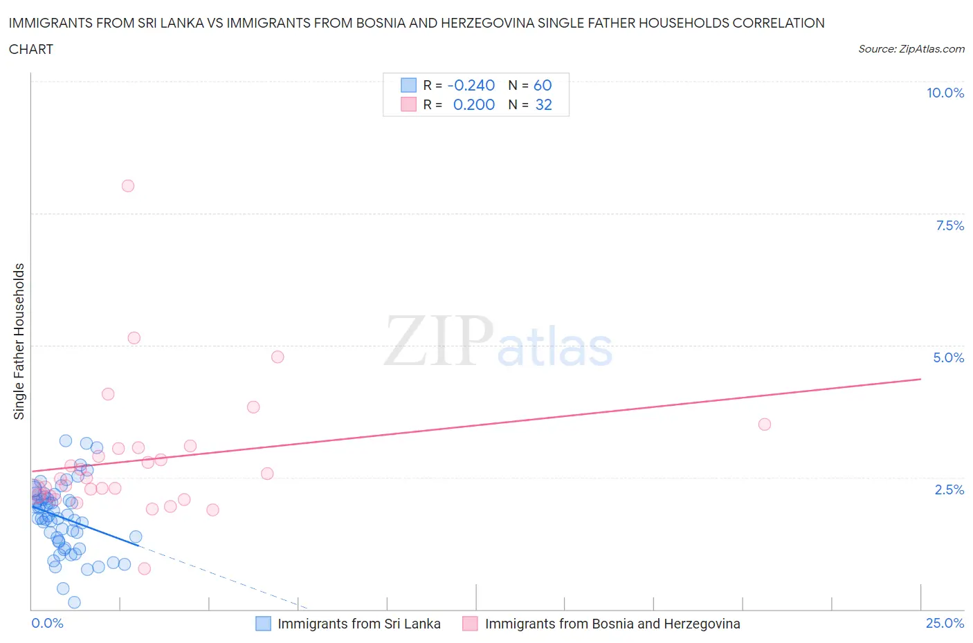 Immigrants from Sri Lanka vs Immigrants from Bosnia and Herzegovina Single Father Households