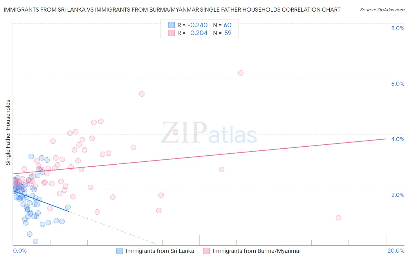 Immigrants from Sri Lanka vs Immigrants from Burma/Myanmar Single Father Households