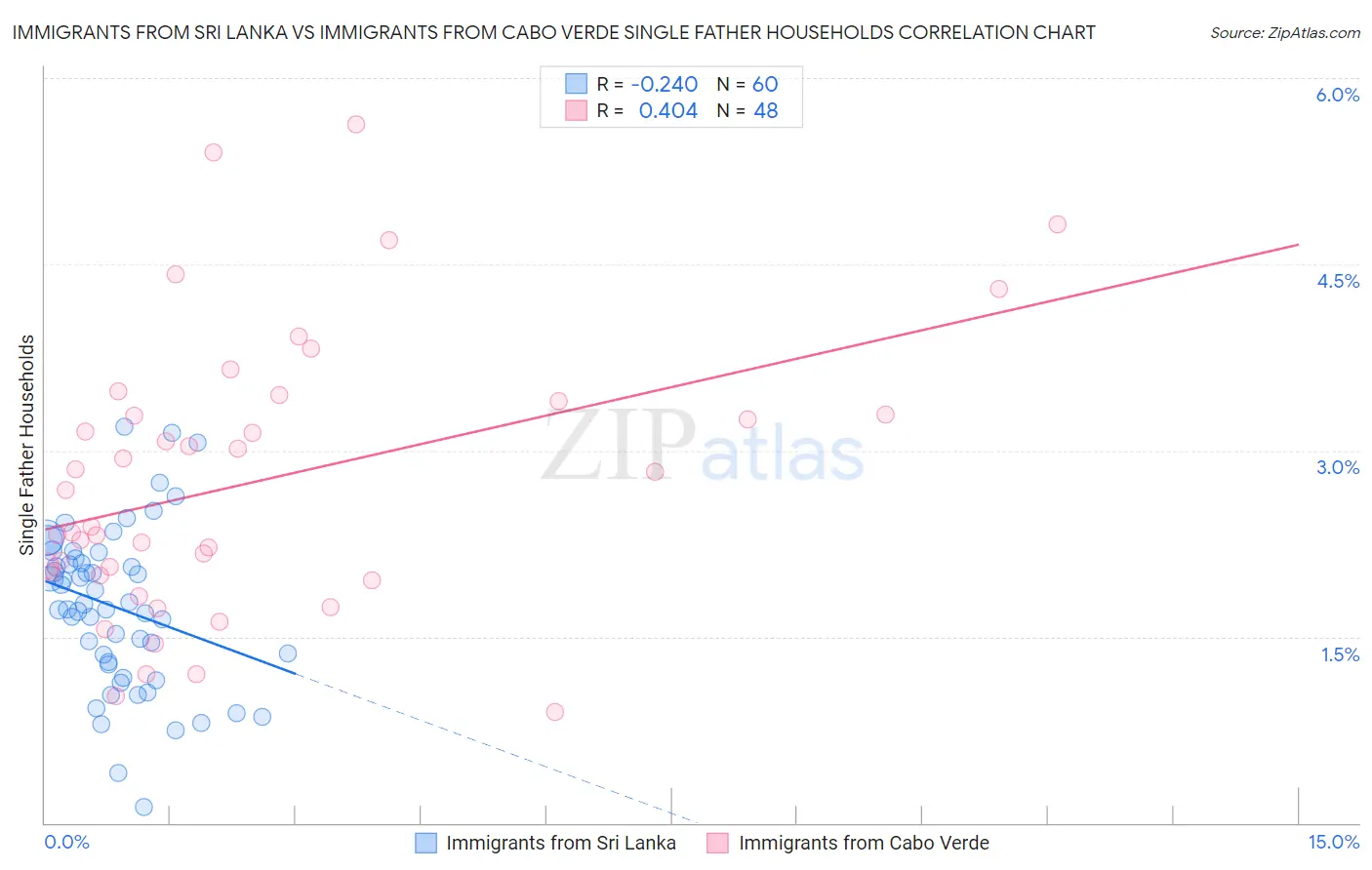 Immigrants from Sri Lanka vs Immigrants from Cabo Verde Single Father Households