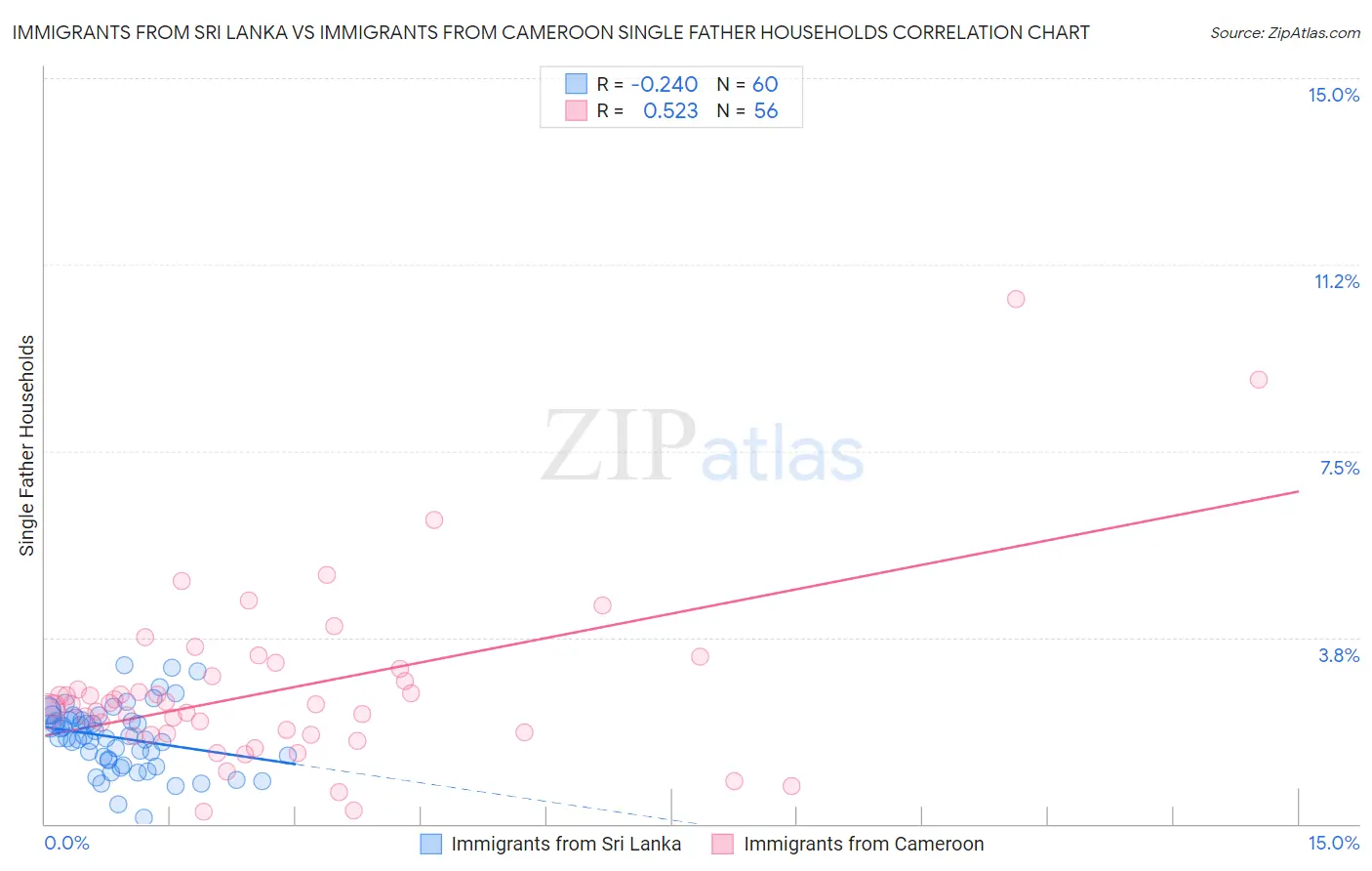 Immigrants from Sri Lanka vs Immigrants from Cameroon Single Father Households