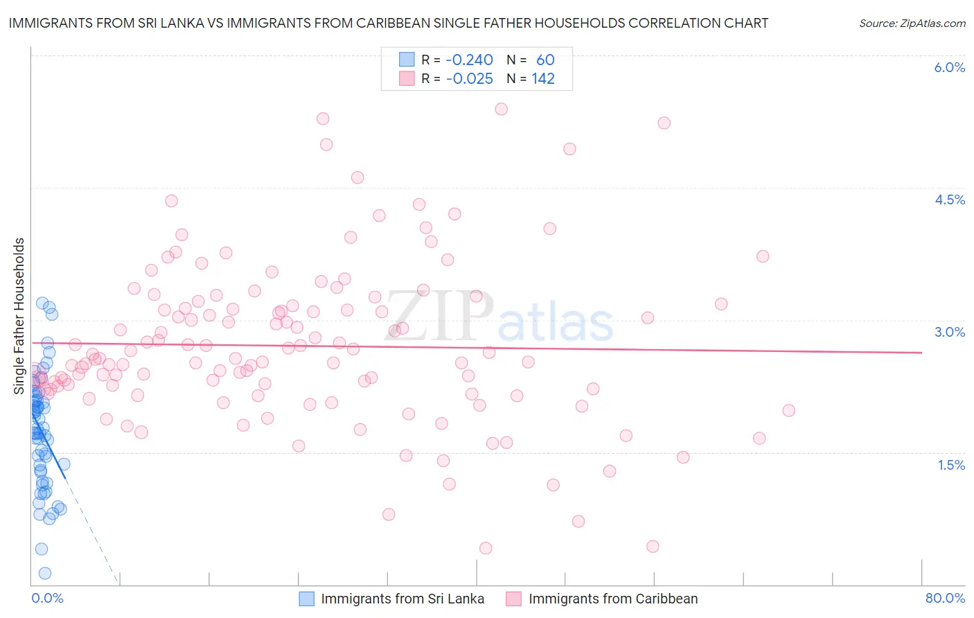 Immigrants from Sri Lanka vs Immigrants from Caribbean Single Father Households