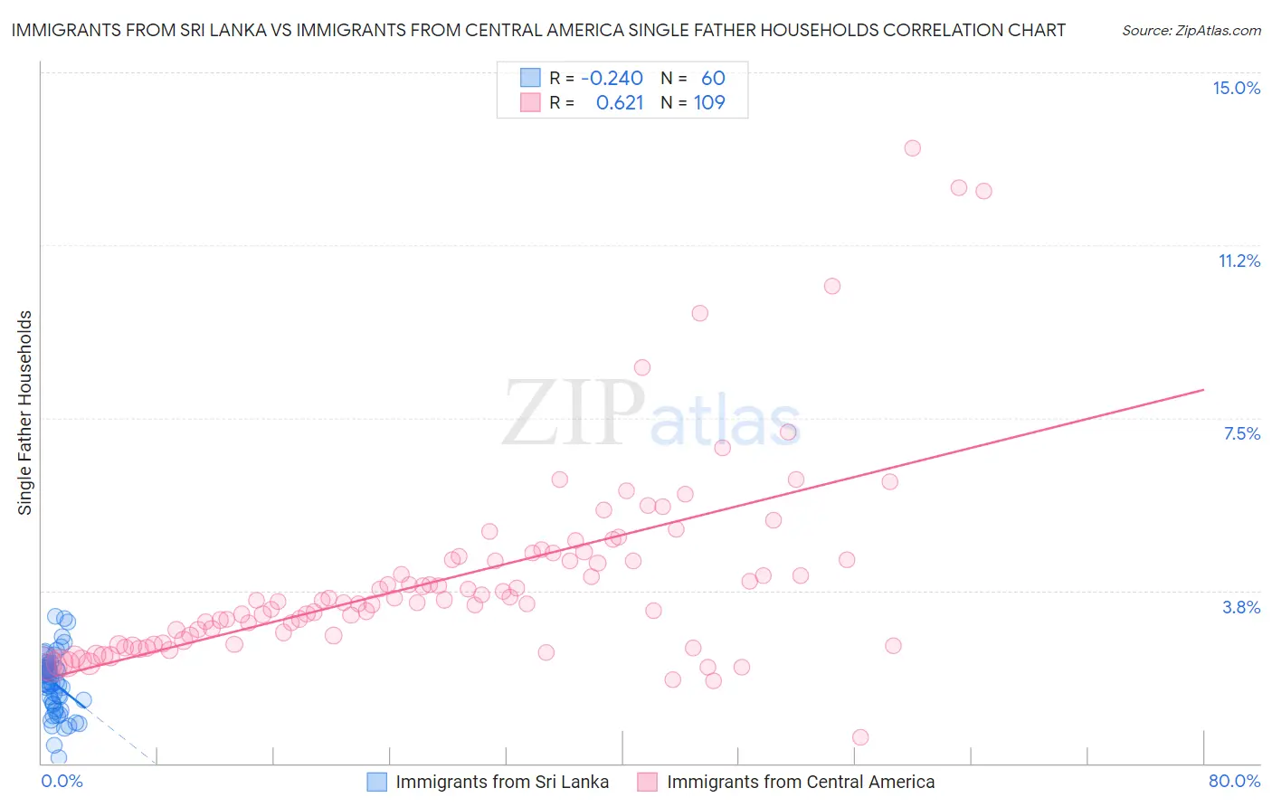 Immigrants from Sri Lanka vs Immigrants from Central America Single Father Households