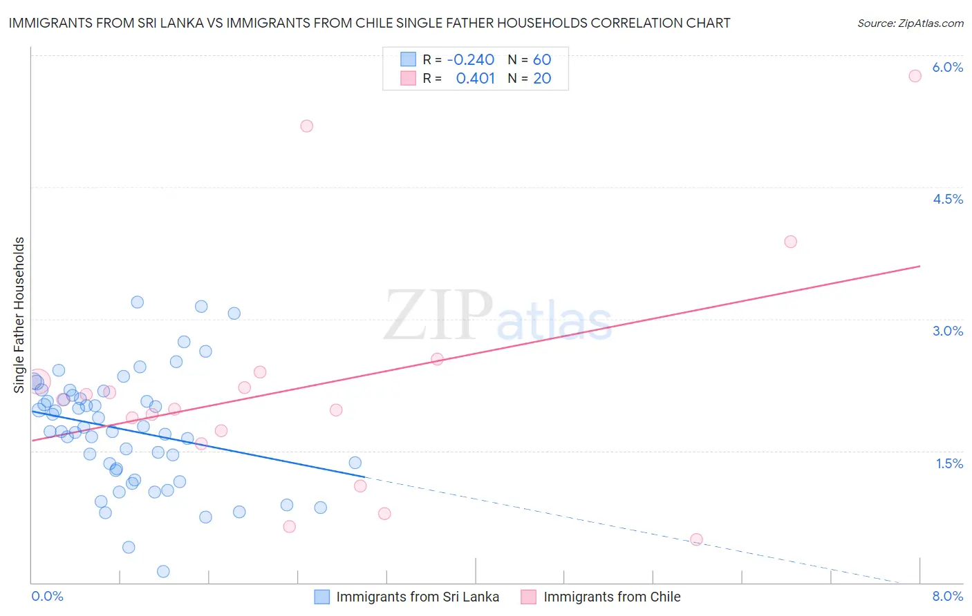 Immigrants from Sri Lanka vs Immigrants from Chile Single Father Households
