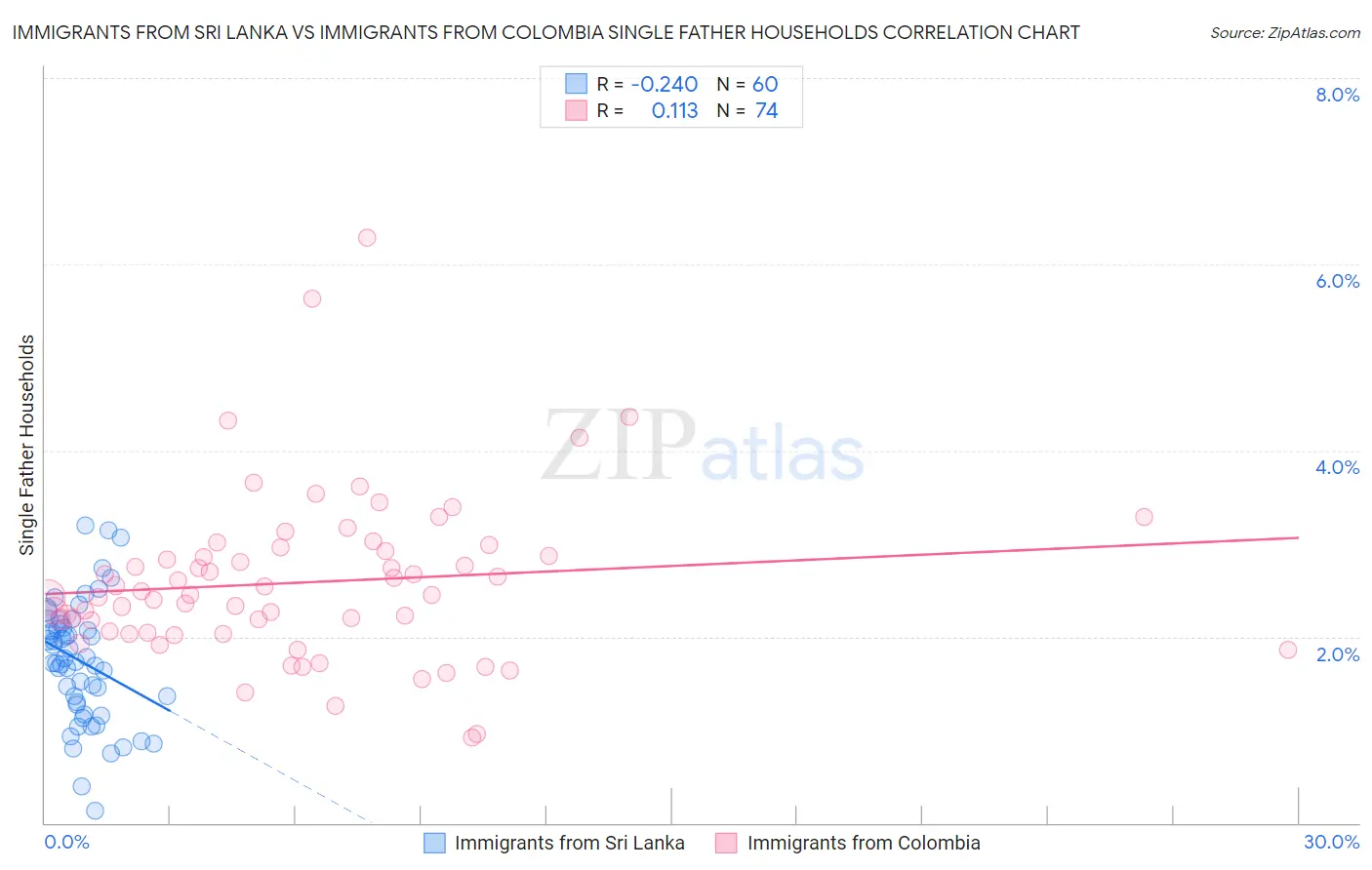 Immigrants from Sri Lanka vs Immigrants from Colombia Single Father Households