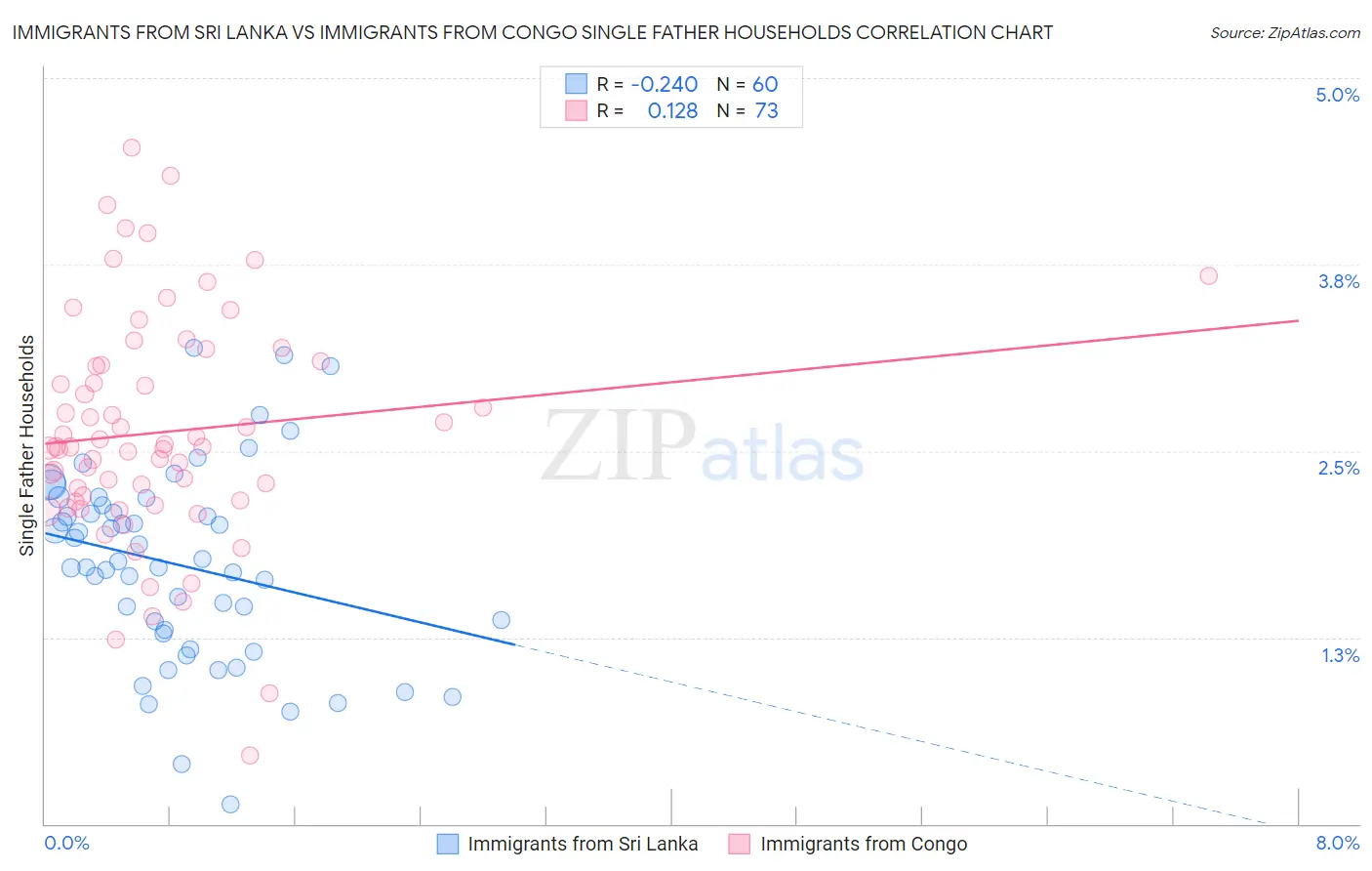 Immigrants from Sri Lanka vs Immigrants from Congo Single Father Households
