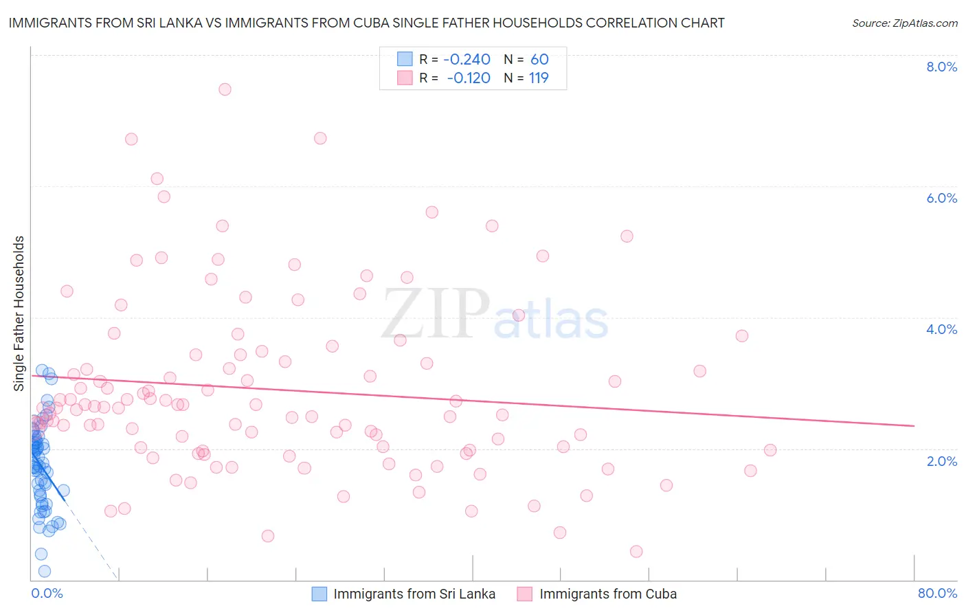 Immigrants from Sri Lanka vs Immigrants from Cuba Single Father Households