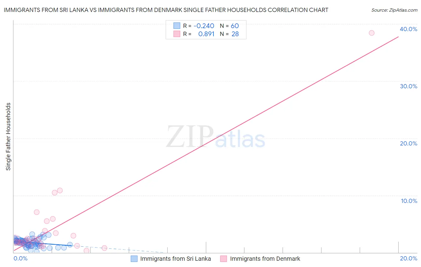 Immigrants from Sri Lanka vs Immigrants from Denmark Single Father Households