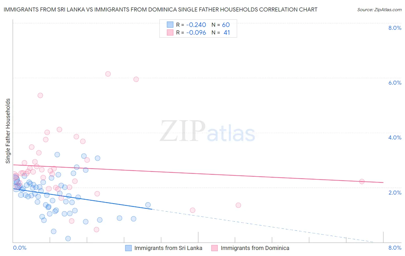 Immigrants from Sri Lanka vs Immigrants from Dominica Single Father Households