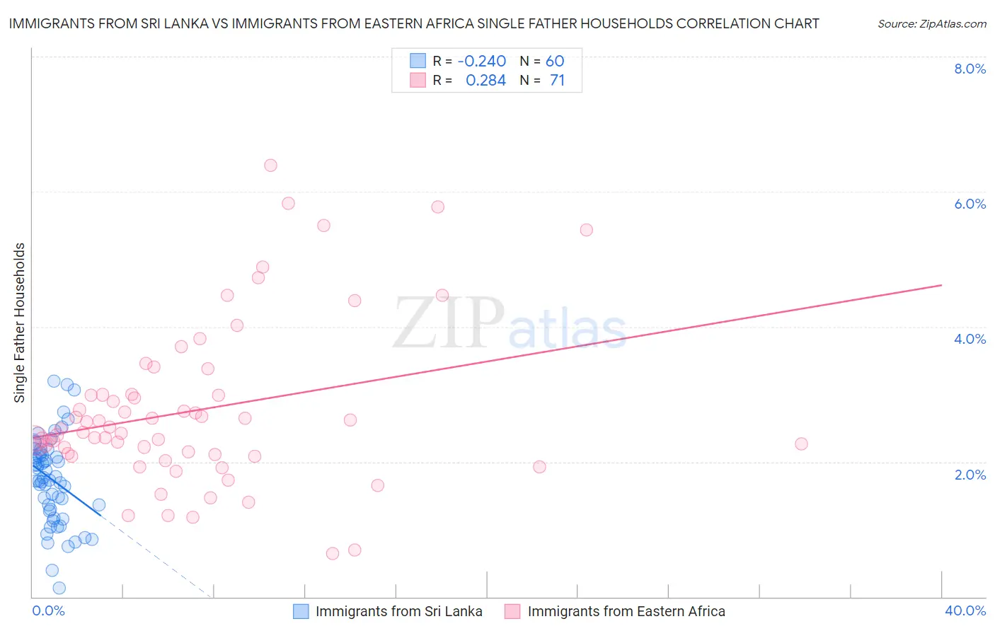 Immigrants from Sri Lanka vs Immigrants from Eastern Africa Single Father Households