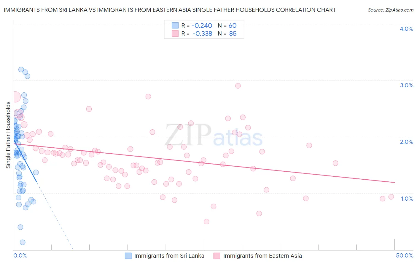Immigrants from Sri Lanka vs Immigrants from Eastern Asia Single Father Households
