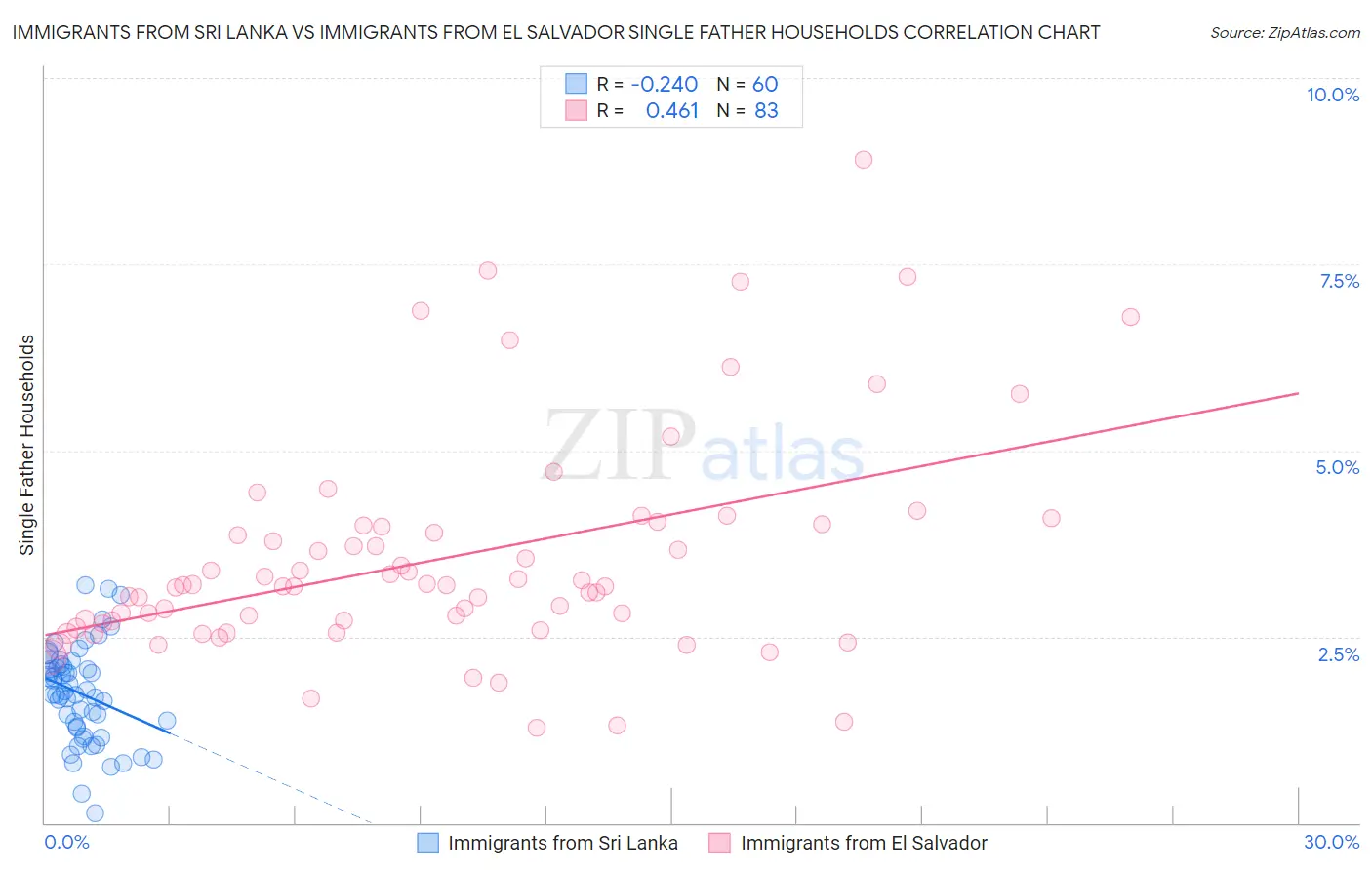 Immigrants from Sri Lanka vs Immigrants from El Salvador Single Father Households