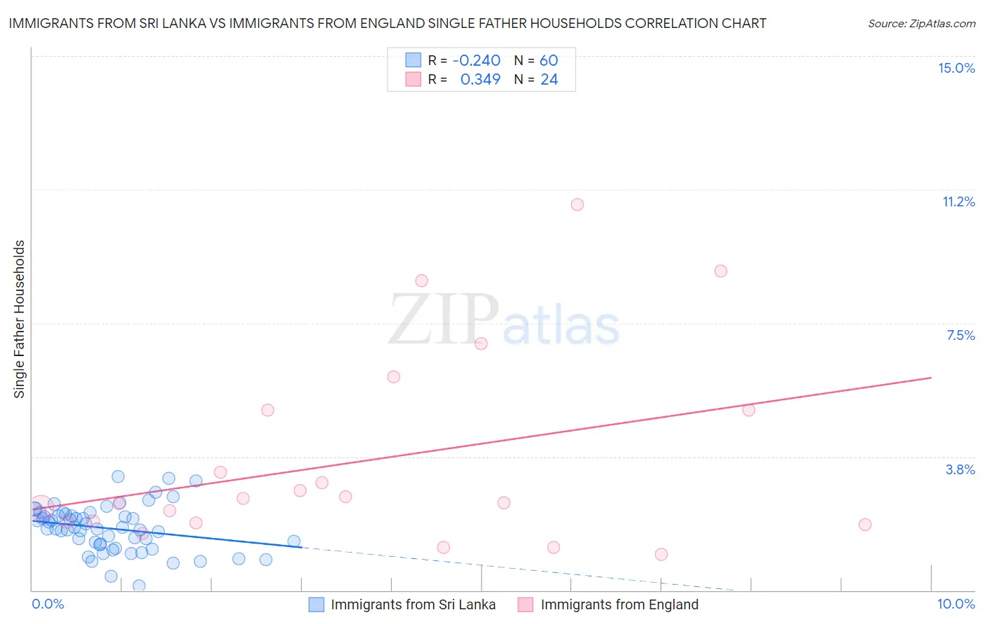 Immigrants from Sri Lanka vs Immigrants from England Single Father Households
