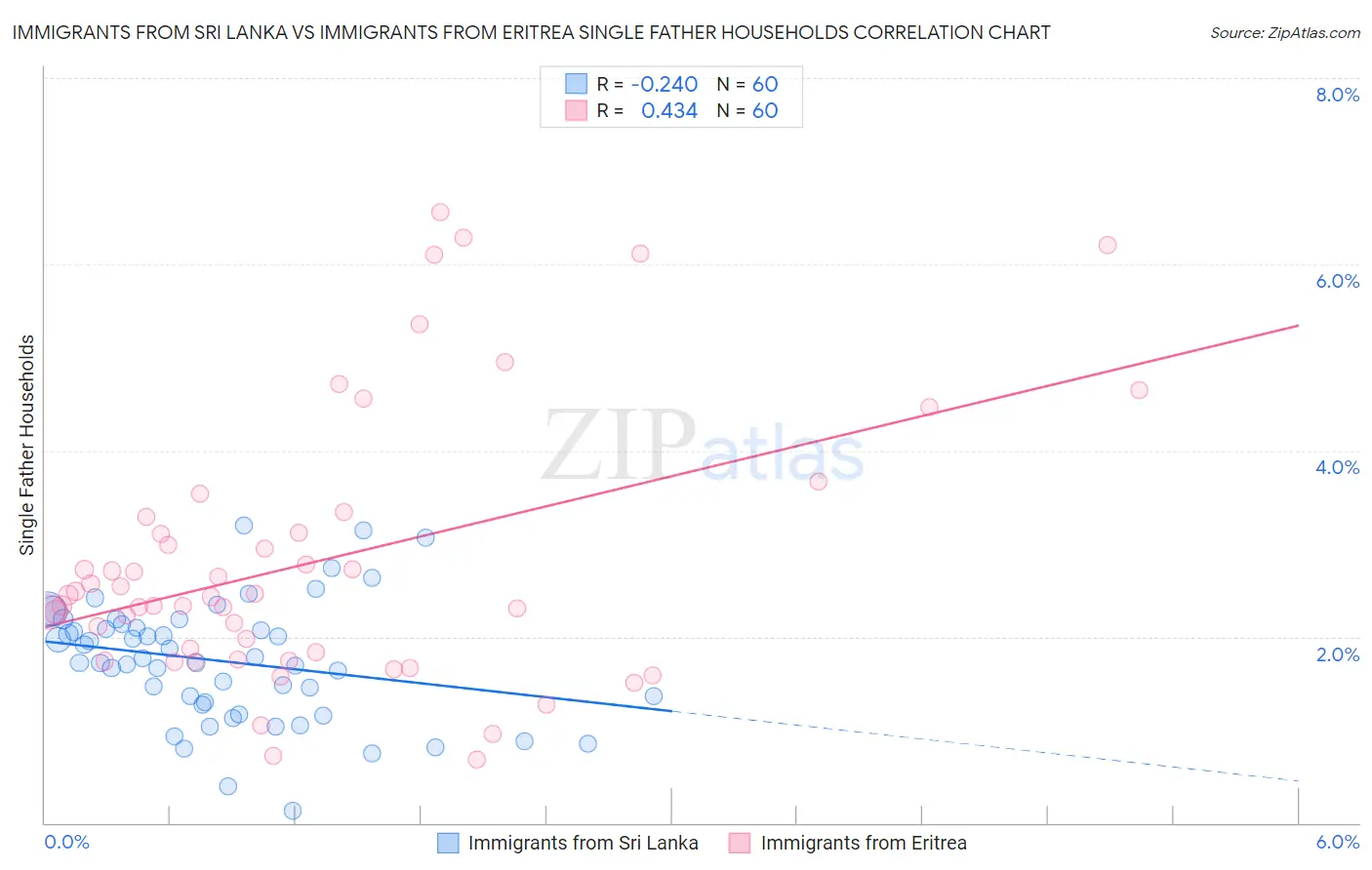 Immigrants from Sri Lanka vs Immigrants from Eritrea Single Father Households