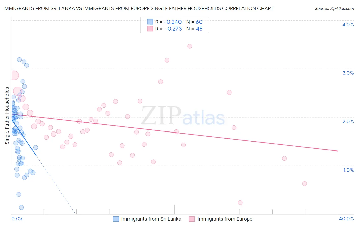 Immigrants from Sri Lanka vs Immigrants from Europe Single Father Households