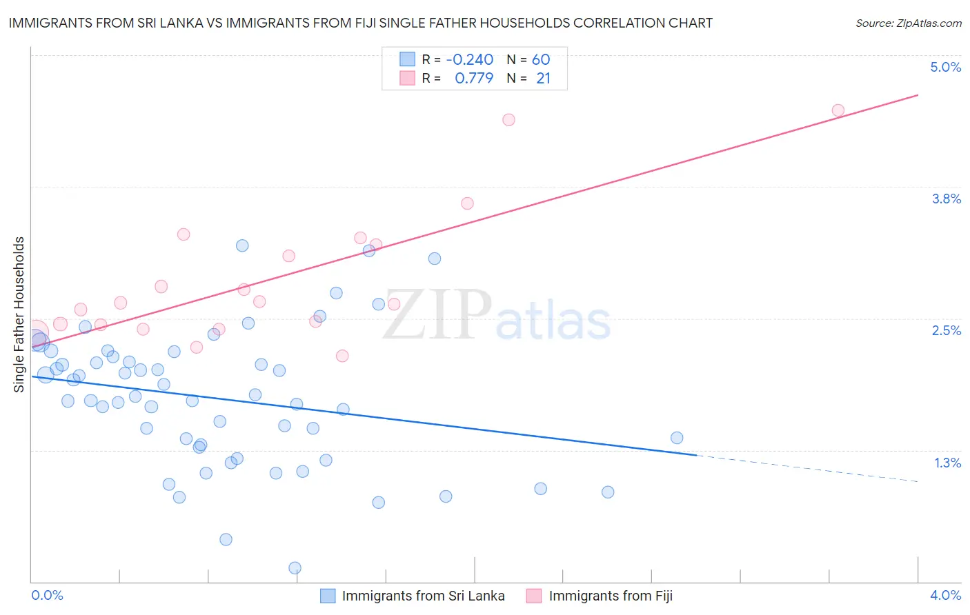 Immigrants from Sri Lanka vs Immigrants from Fiji Single Father Households