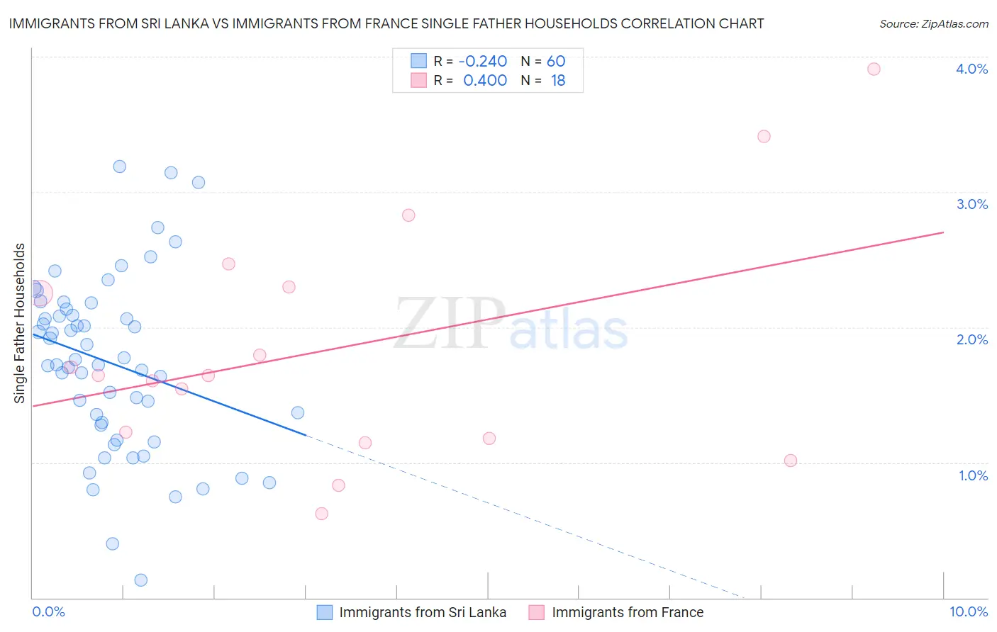 Immigrants from Sri Lanka vs Immigrants from France Single Father Households
