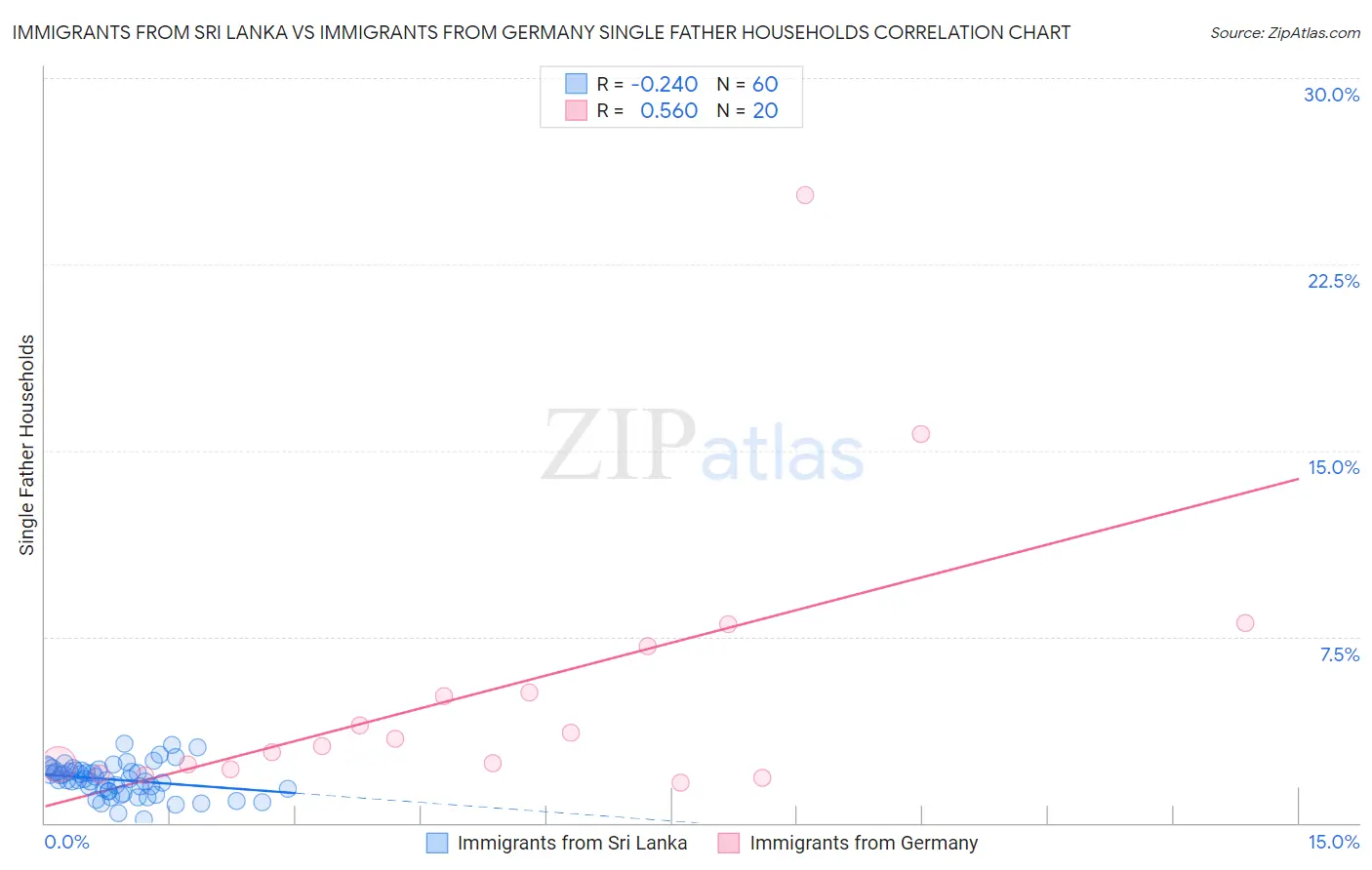 Immigrants from Sri Lanka vs Immigrants from Germany Single Father Households