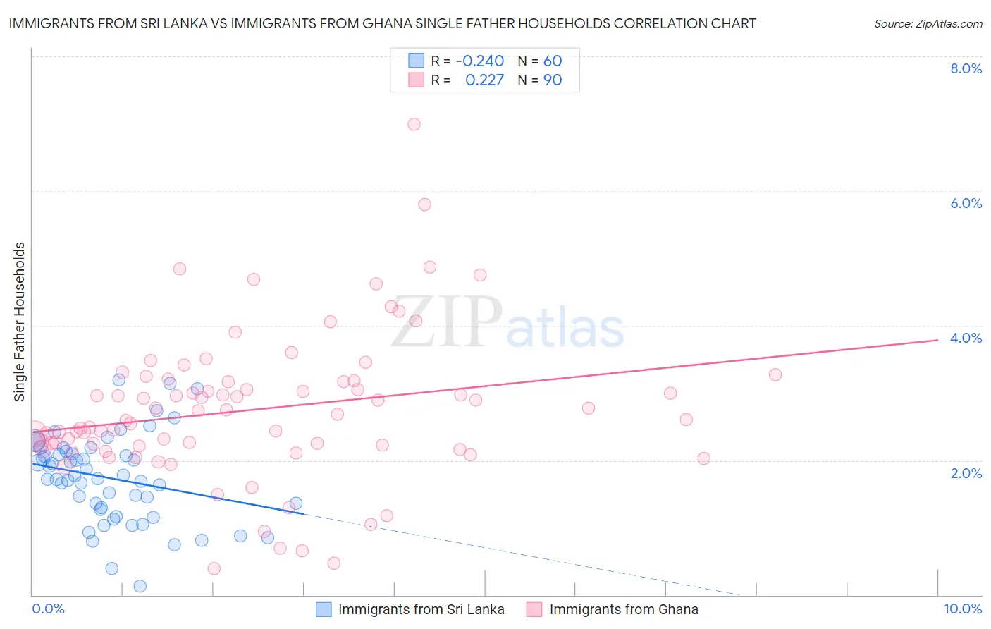 Immigrants from Sri Lanka vs Immigrants from Ghana Single Father Households