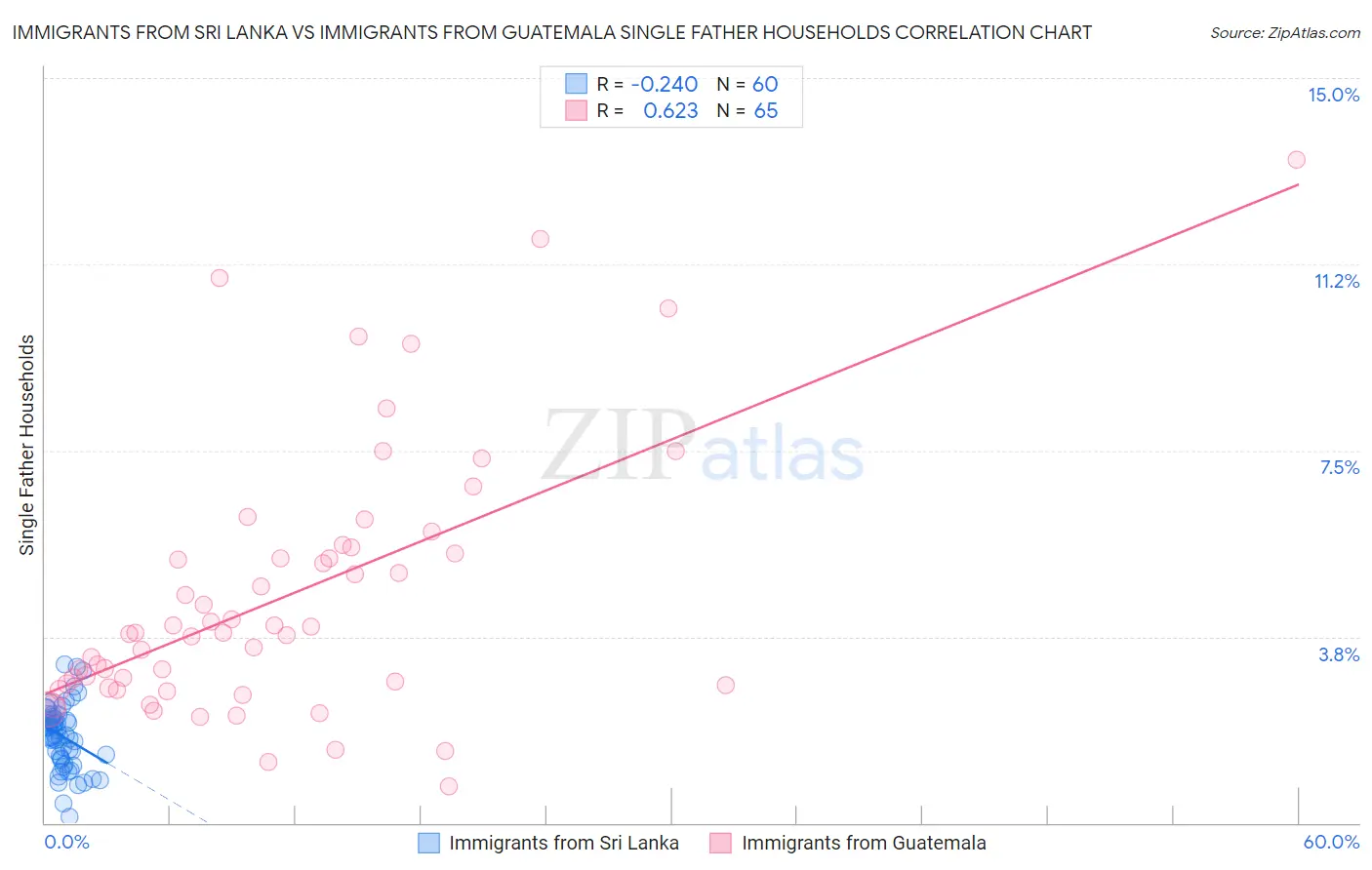 Immigrants from Sri Lanka vs Immigrants from Guatemala Single Father Households
