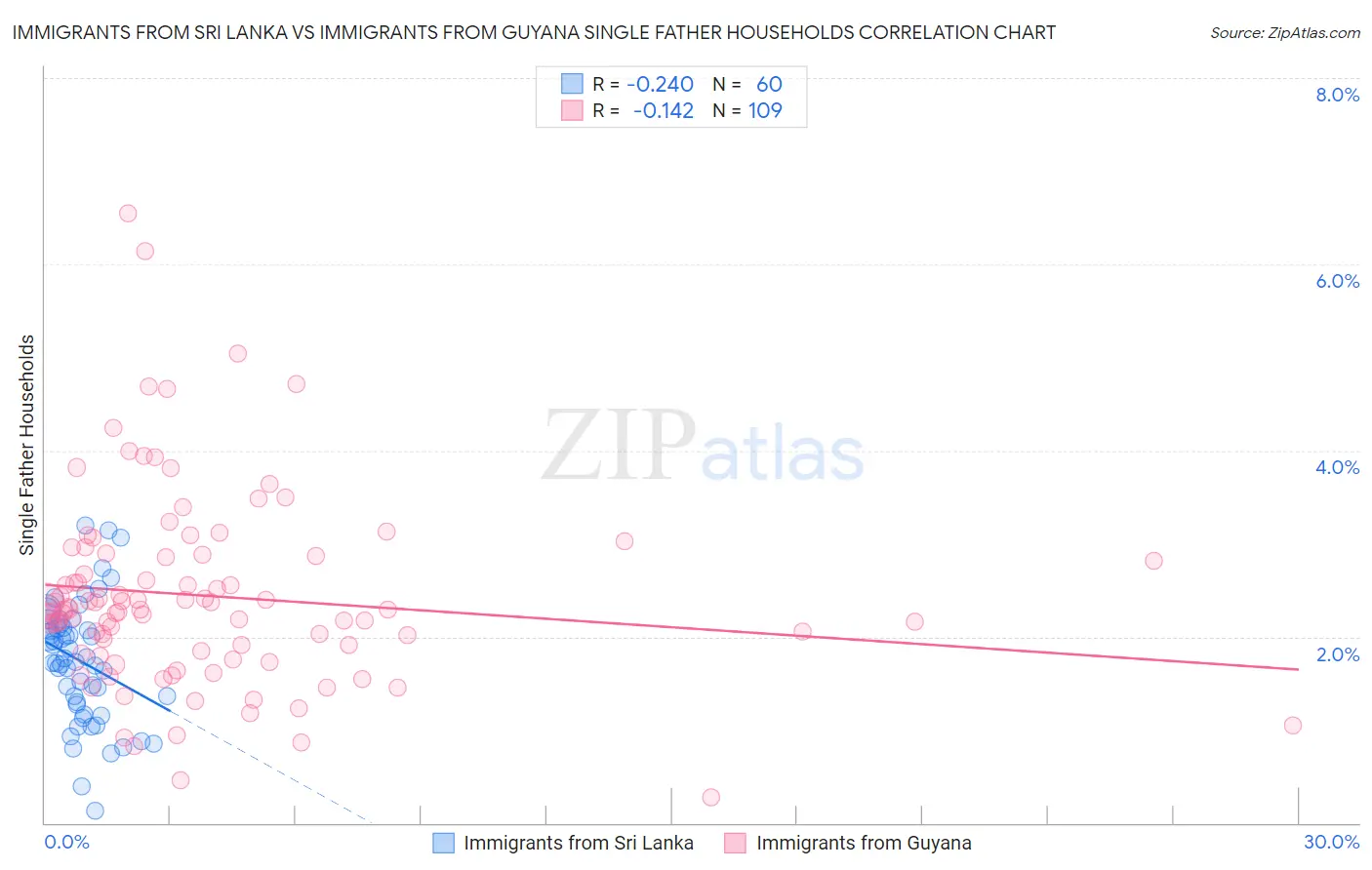 Immigrants from Sri Lanka vs Immigrants from Guyana Single Father Households