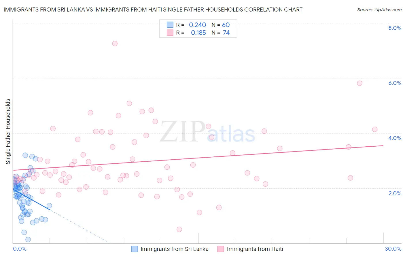 Immigrants from Sri Lanka vs Immigrants from Haiti Single Father Households
