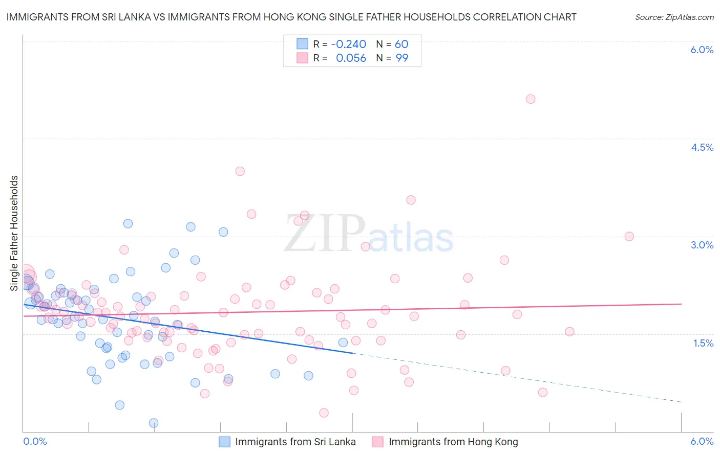 Immigrants from Sri Lanka vs Immigrants from Hong Kong Single Father Households