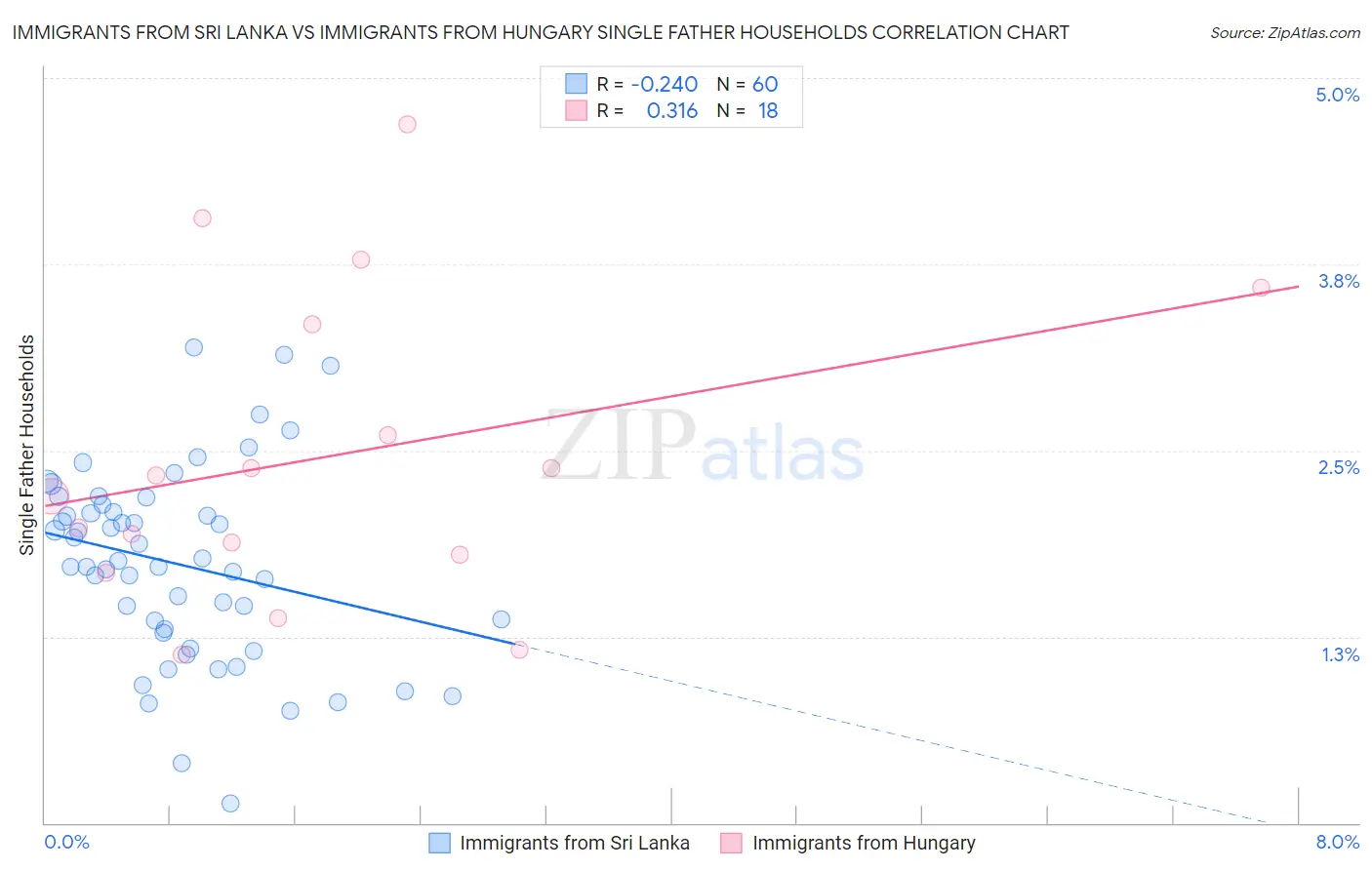 Immigrants from Sri Lanka vs Immigrants from Hungary Single Father Households