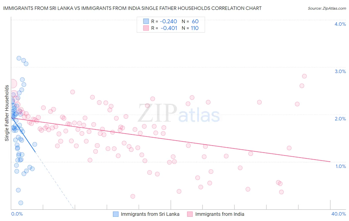 Immigrants from Sri Lanka vs Immigrants from India Single Father Households