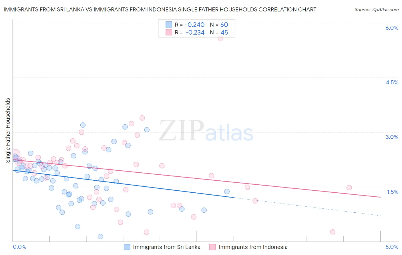 Immigrants from Sri Lanka vs Immigrants from Indonesia Single Father Households