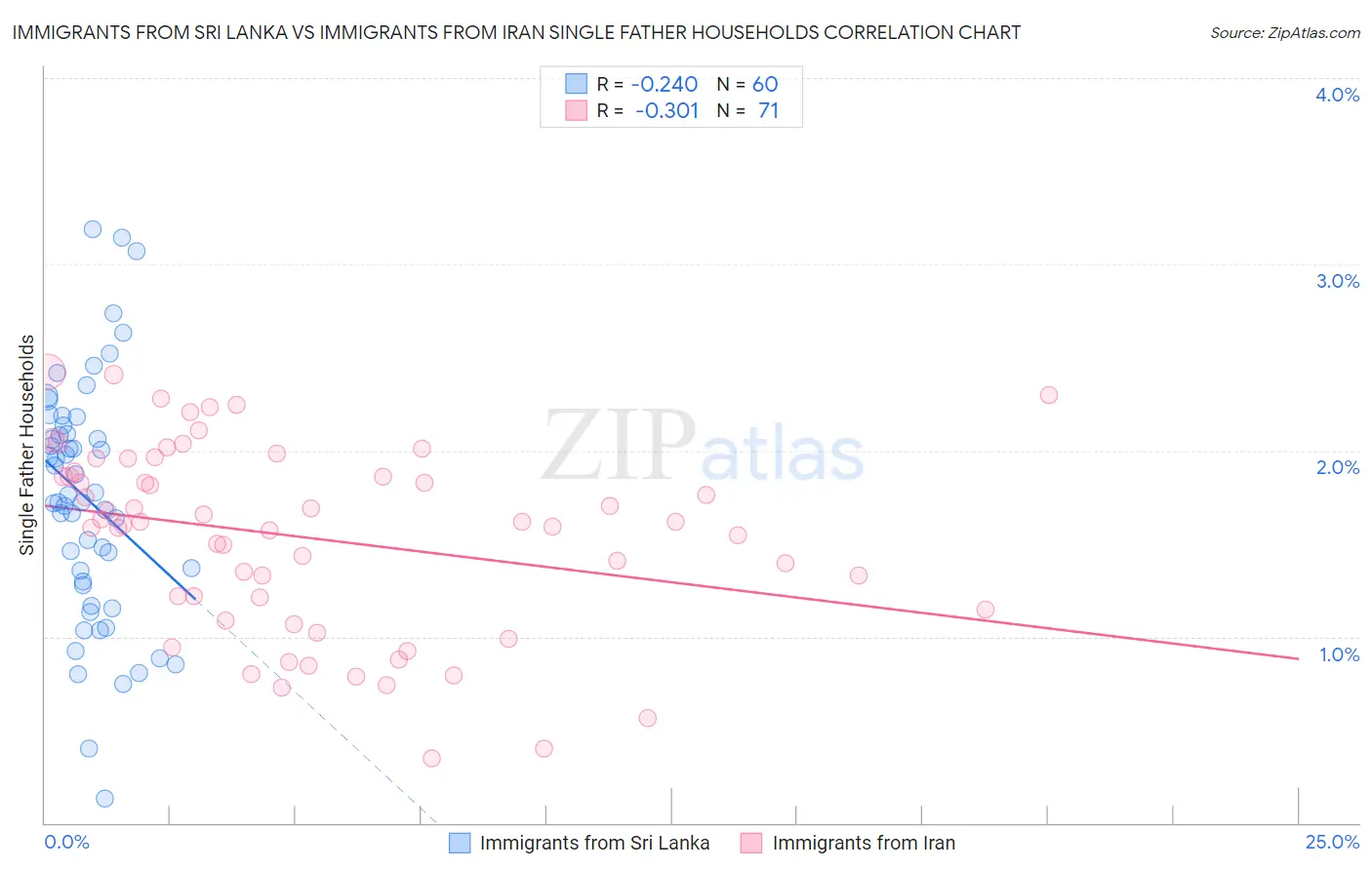 Immigrants from Sri Lanka vs Immigrants from Iran Single Father Households