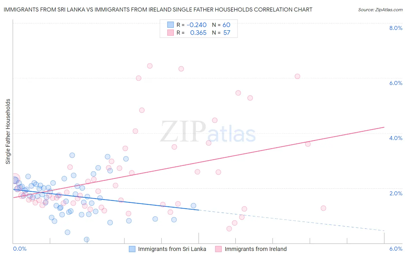 Immigrants from Sri Lanka vs Immigrants from Ireland Single Father Households